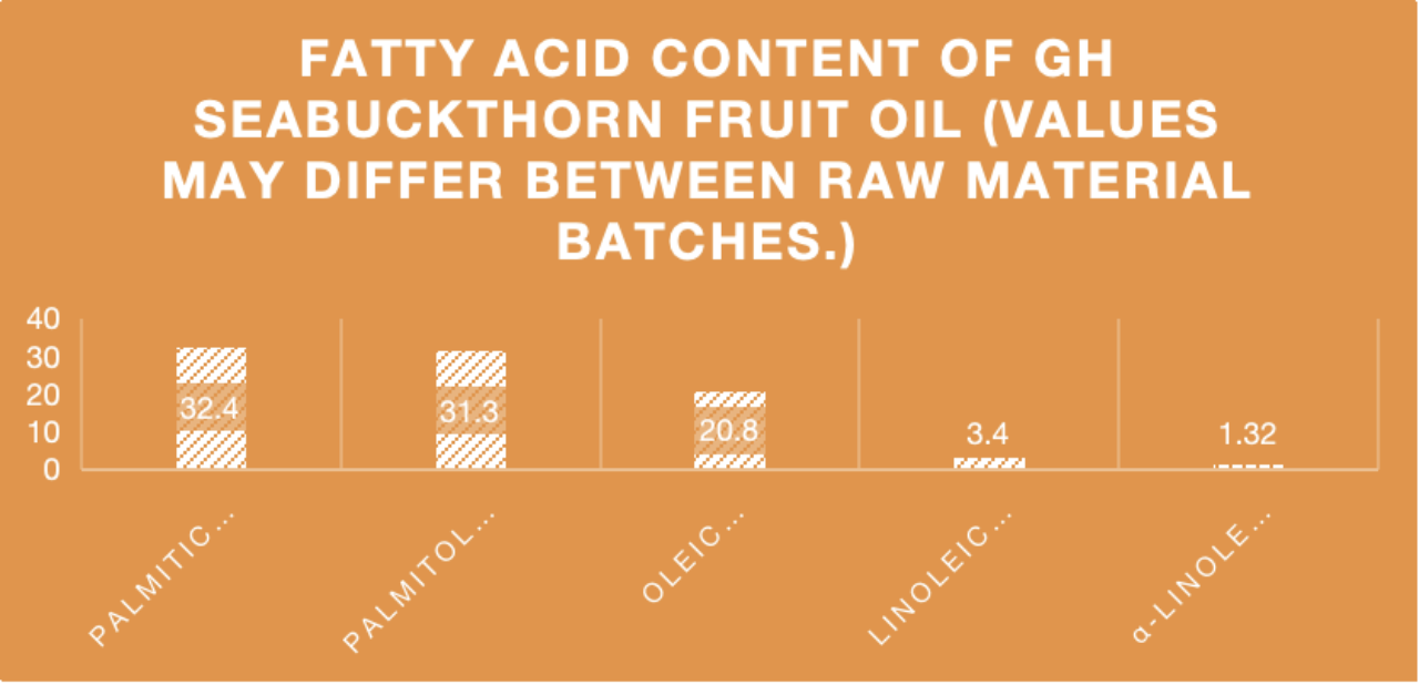 Sea Buckthorn Fruit Oil Powder Ingredients
